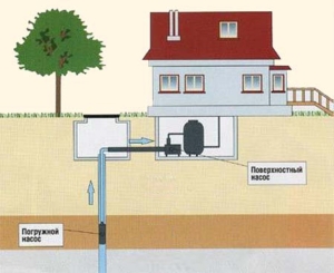 Технологическая схема водоснабжения дома от скважины